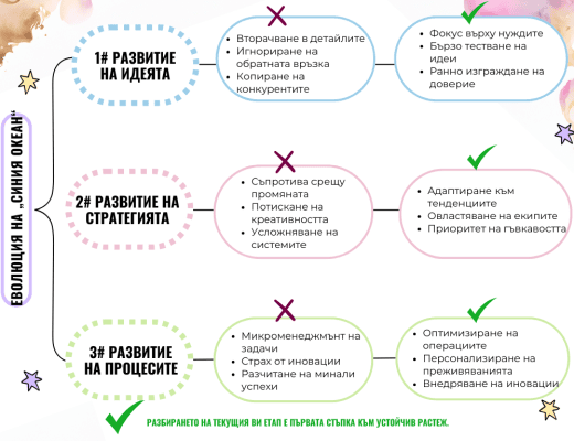 Развиване на бизнес идеи с бизнес психолог