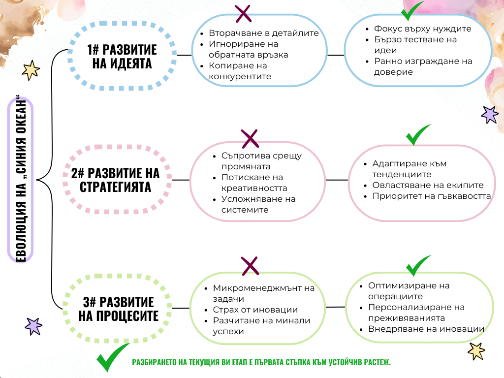 Развиване на бизнес идеи с бизнес психолог