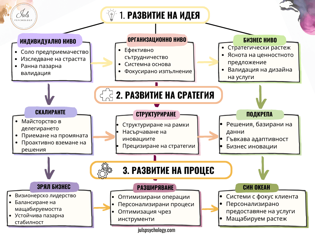 Бизнес психолог за твоето бизнес развитие